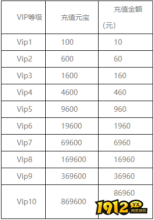1912yx《修罗道》VIP特权等级